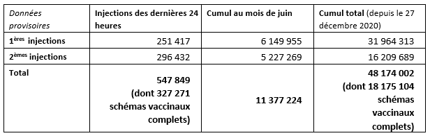 Nombre d'injections, données provisoires au 19 juin 2021