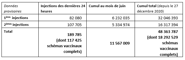 Nombre d'injections, données provisoires au 20 juin 2021