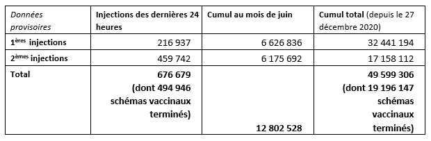 Nombre d'injections, données provisoires au 22 juin 2021