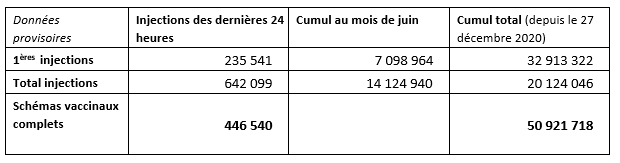 Nombre d'injections, données provisoires au 24 juin 2021