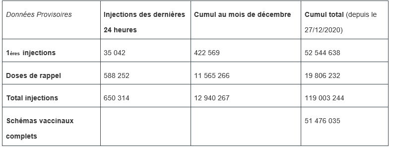 Vaccination contre la Covid-19 en France : données provisoires au 20 déc. 2021