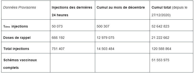 Vaccination contre la Covid-19 en France : données provisoires au 22 déc. 2021