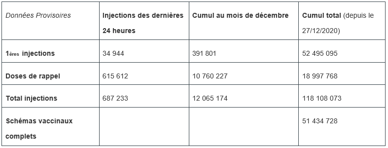 Vaccination contre la Covid-19 en France : données provisoires au 18 déc. 2021