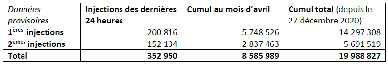 Nombre d'injections, données provisoires au 26 avril 2021