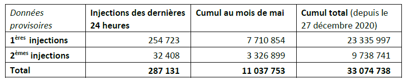 Nombre d'injections, données provisoires au 24 mai 2021