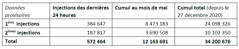 Nombre d'injections, données provisoires au 26 mai 2021