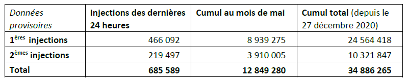Nombre d'injections, données provisoires au 27 mai 2021