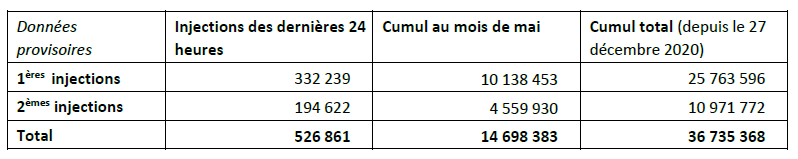 Nombre d'injections, données provisoires au 31 mai 2021