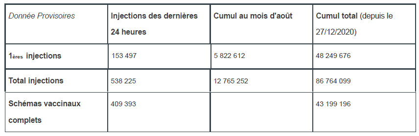 Vaccination contre la Covid en France : données provisoires au 27 août 2021