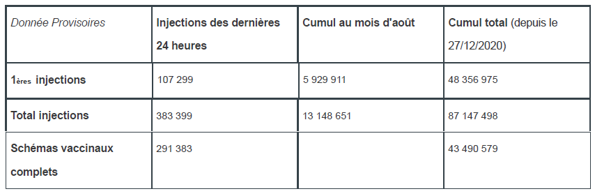 Vaccination contre la Covid en France : données provisoires au 28 août 2021