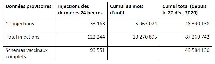 Vaccination contre la Covid en France : données provisoires au 29 août 2021
