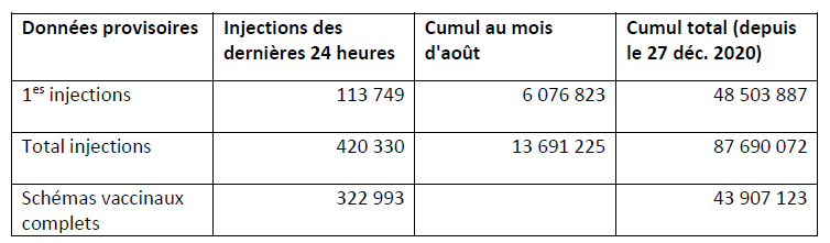 Vaccination contre la Covid en France : données provisoires au 30 août 2021