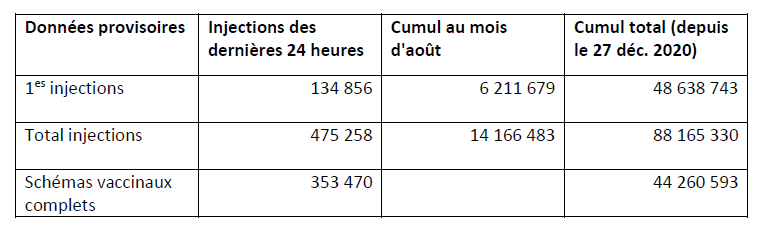 Vaccination contre la Covid en France : données provisoires au 31 août 2021