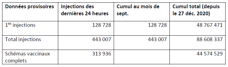 Vaccination contre la Covid-19 en France : données provisoires au 1er sept. 2021