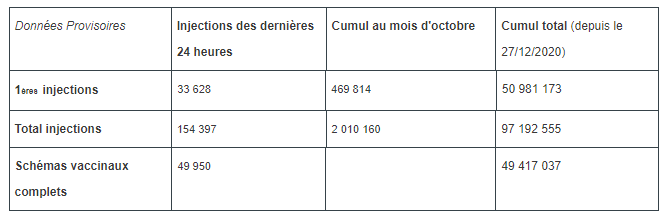 Vaccination contre la Covid-19 en France : données provisoires au 14 oct. 2021