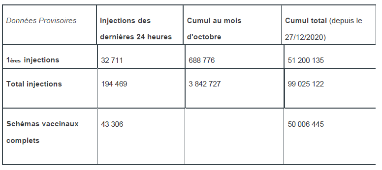 Vaccination contre la Covid-19 en France : données provisoires au 29 oct. 2021