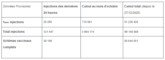 Vaccination contre la Covid-19 en France : données provisoires au 30 oct. 2021