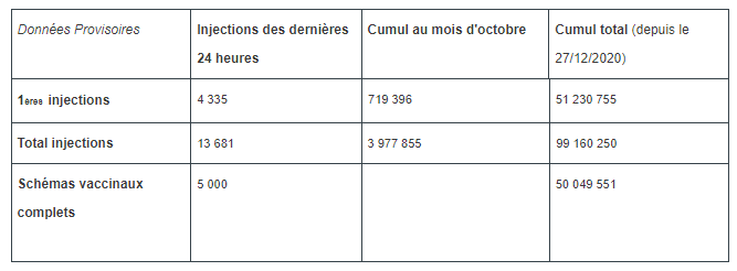 Vaccination contre la Covid-19 en France : données provisoires au 31 oct. 2021