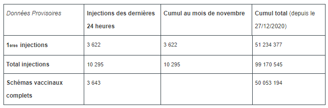 Vaccination contre la Covid-19 en France : données provisoires au 1er nov. 2021
