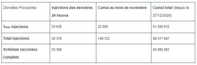 Vaccination contre la Covid-19 en France : données provisoires au 2 nov. 2021
