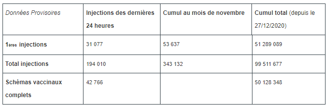 Vaccination contre la Covid-19 en France : données provisoires au 3 nov. 2021