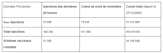Vaccination contre la Covid-19 en France : données provisoires au 4 nov. 2021