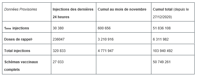 Vaccination contre la Covid-19 en France : données provisoires au 25 nov. 2021