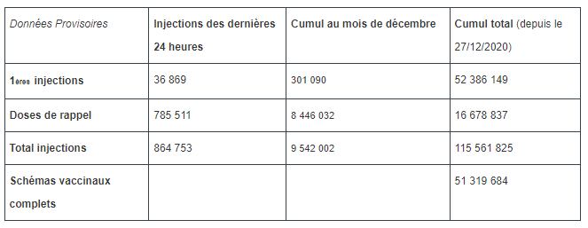Vaccination contre la Covid-19 en France : données provisoires au 15 déc. 2021