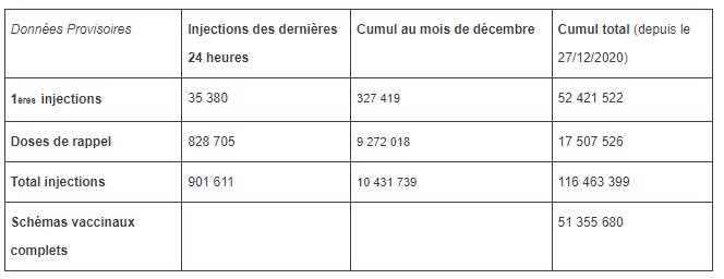 Vaccination contre la Covid-19 en France : données provisoires au 16 déc. 2021