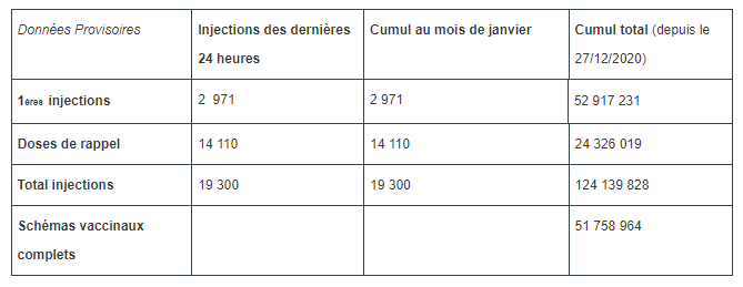 Vaccination contre la Covid-19 en France : données provisoires au 1er janvier 2022