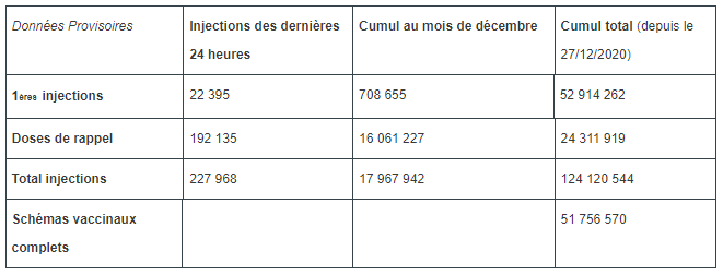 Vaccination contre la Covid-19 en France : données provisoires au 31 déc. 2021