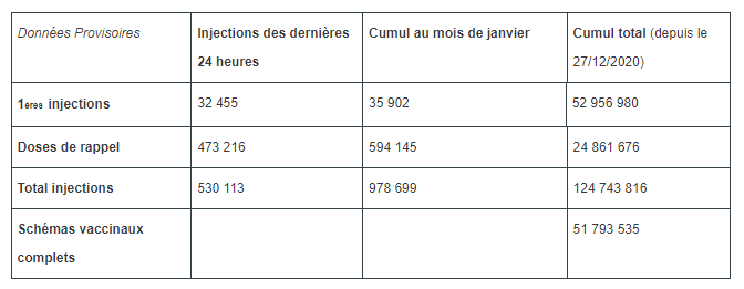 Vaccination contre la Covid-19 en France : données provisoires au 3 janvier 2022