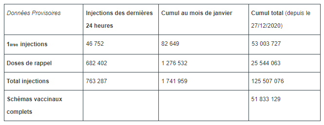 Vaccination contre la Covid-19 en France : données provisoires au 4 janvier 2022