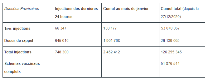 Vaccination contre la Covid-19 en France : données provisoires au 5 janvier 2022