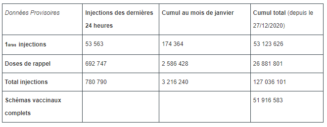 Vaccination contre la Covid-19 en France : données provisoires au 6 janvier 2022