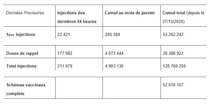 Chiffres de la vaccination du 9 janvier 2022
