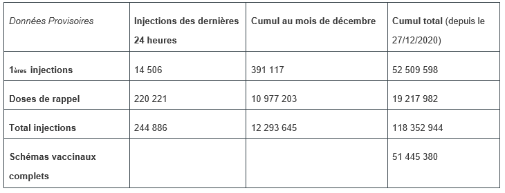 Vaccination contre la Covid-19 en France : données provisoires au 19 déc. 2021