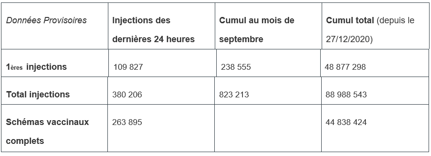 Vaccination contre la Covid-19 en France : données provisoires au 2 sept. 2021
