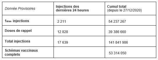 Les chiffres de la vaccination au 21 mars 2022