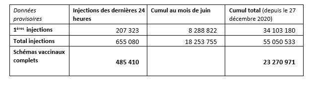 Nombre d'injections, données provisoires au 1er juillet 2021