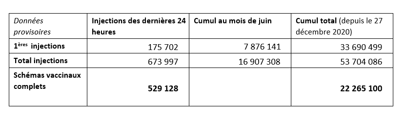Nombre d'injections, données provisoires au 29 juin 2021