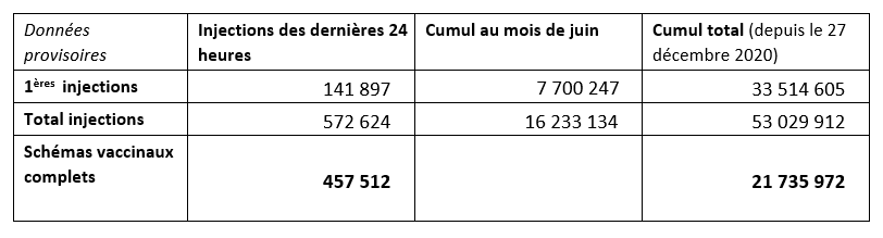 Nombre d'injections, données provisoires au 28 juin 2021