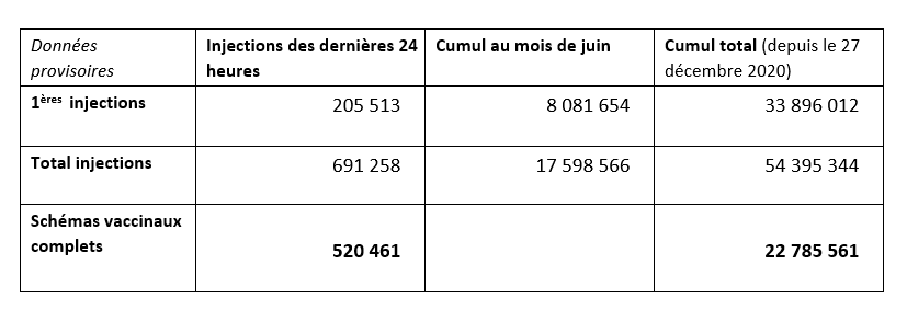 Nombre d'injections, données provisoires au 30 juin 2021