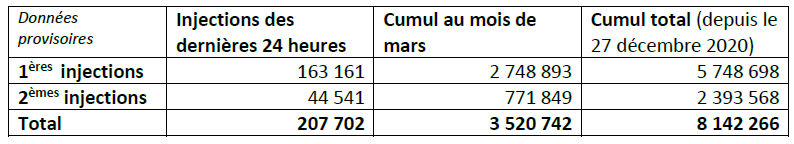 Nombre d'injections, données provisoires au 18 mars 2021