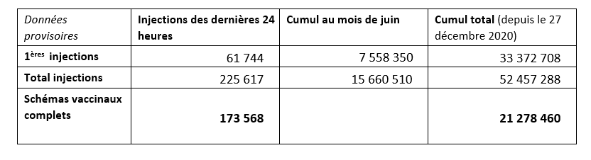 Nombre d'injections, données provisoires au 27 juin 2021